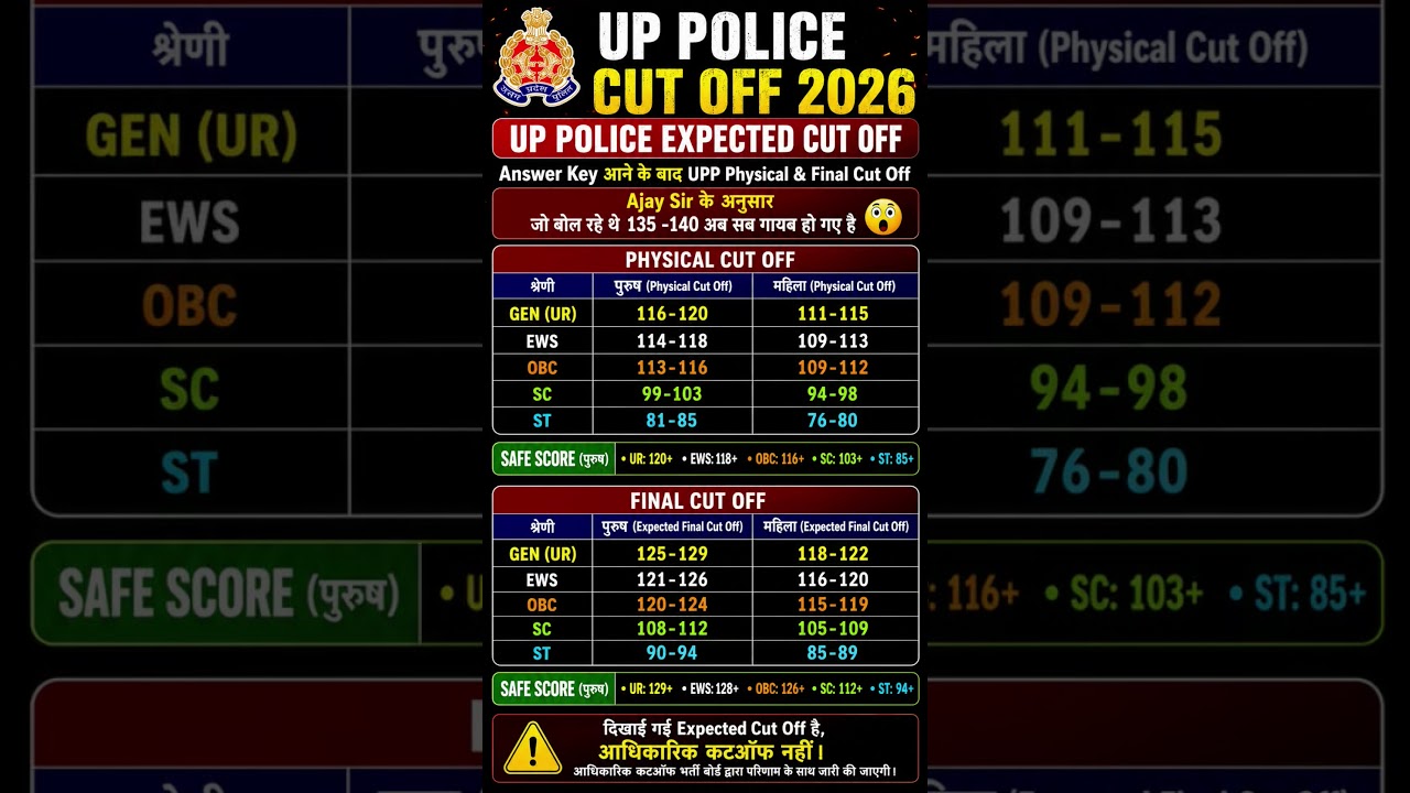 UP Police Constable Cutoff 2026| UP Police Cut off 2026 |up Police Physical cutoff | #uppolicecutoff