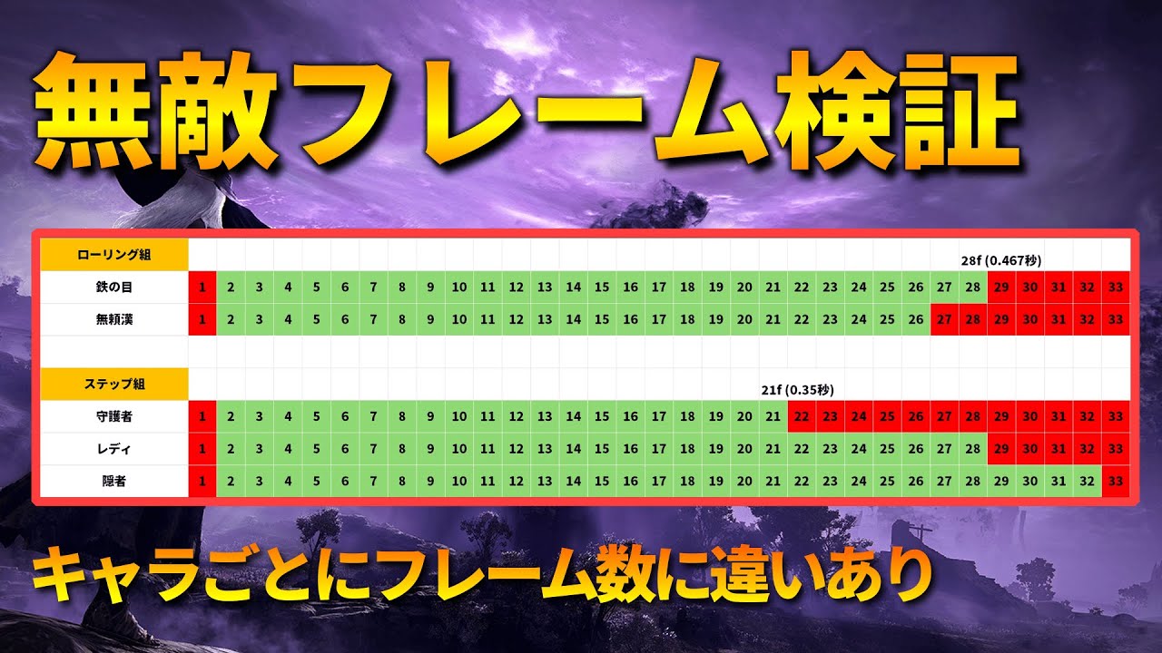 【ナイトレイン】無敵フレームの検証　ローリング・ステップ・マーキングなど　キャラごとに違いあり！