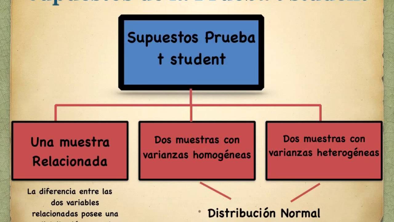 Prueba t student