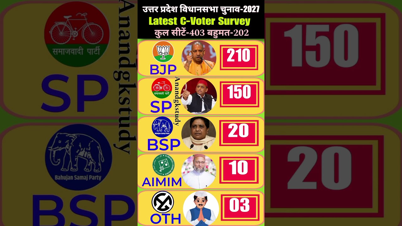 UP Election 2027: Latest C-Voter Survey Results! 🗳️ BJP vs SP vs BSP | Who is Winning Uttar Pradesh?