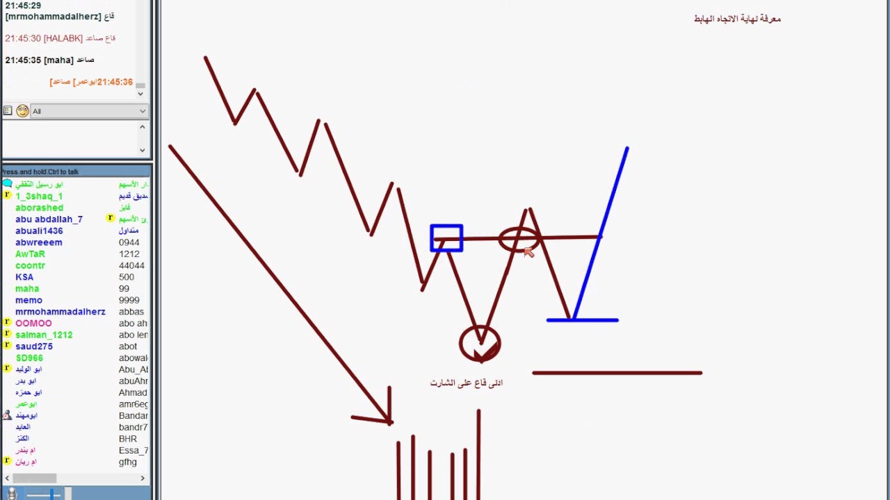 محاضره عن المتاجرة في الاتجاه الصاعد  مع المحلل القدير ./ ابورسيل