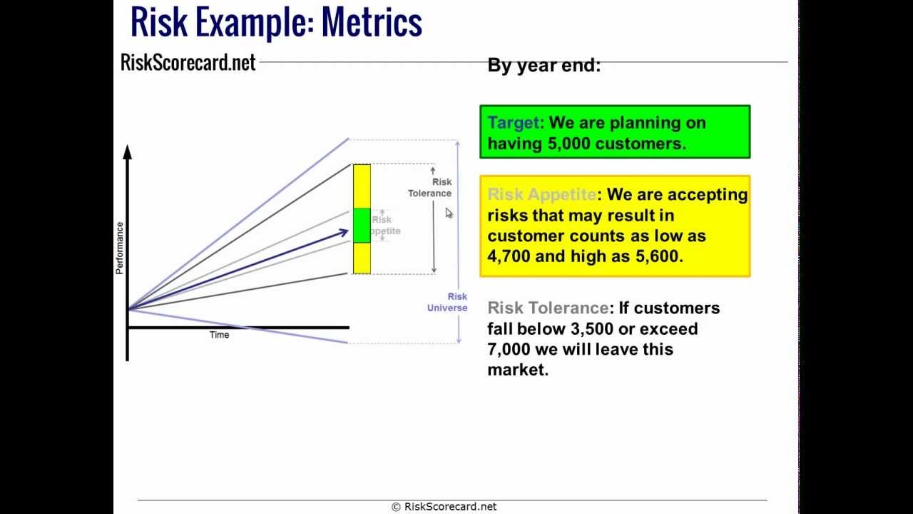Risk Appetite and other Terms vs Performance Measurement Scorecard terms
