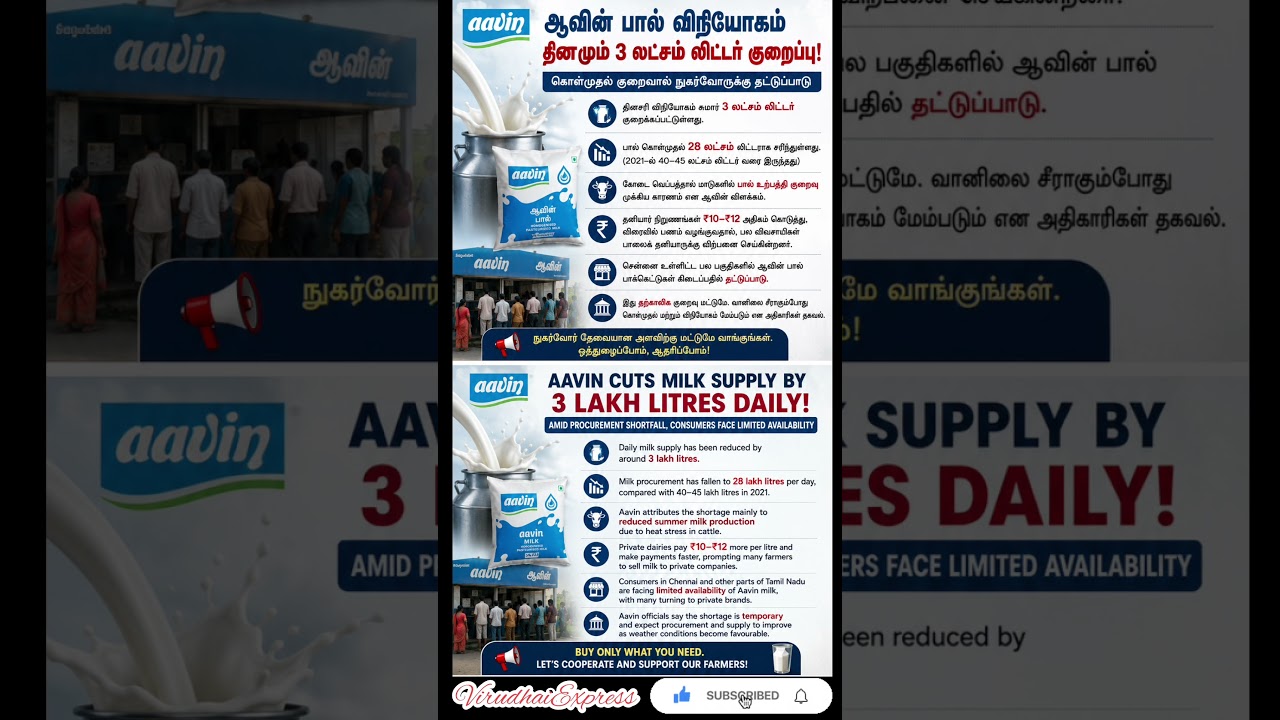 AAVIN MILK | MILK SHORTAGE BY 3 LAKH LITRES | TN GOVT