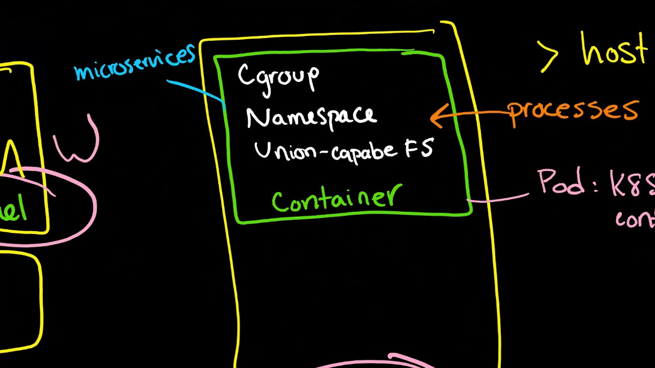 Containers: cgroups, Linux kernel namespaces, ufs, Docker, and intro to Kubernetes pods
