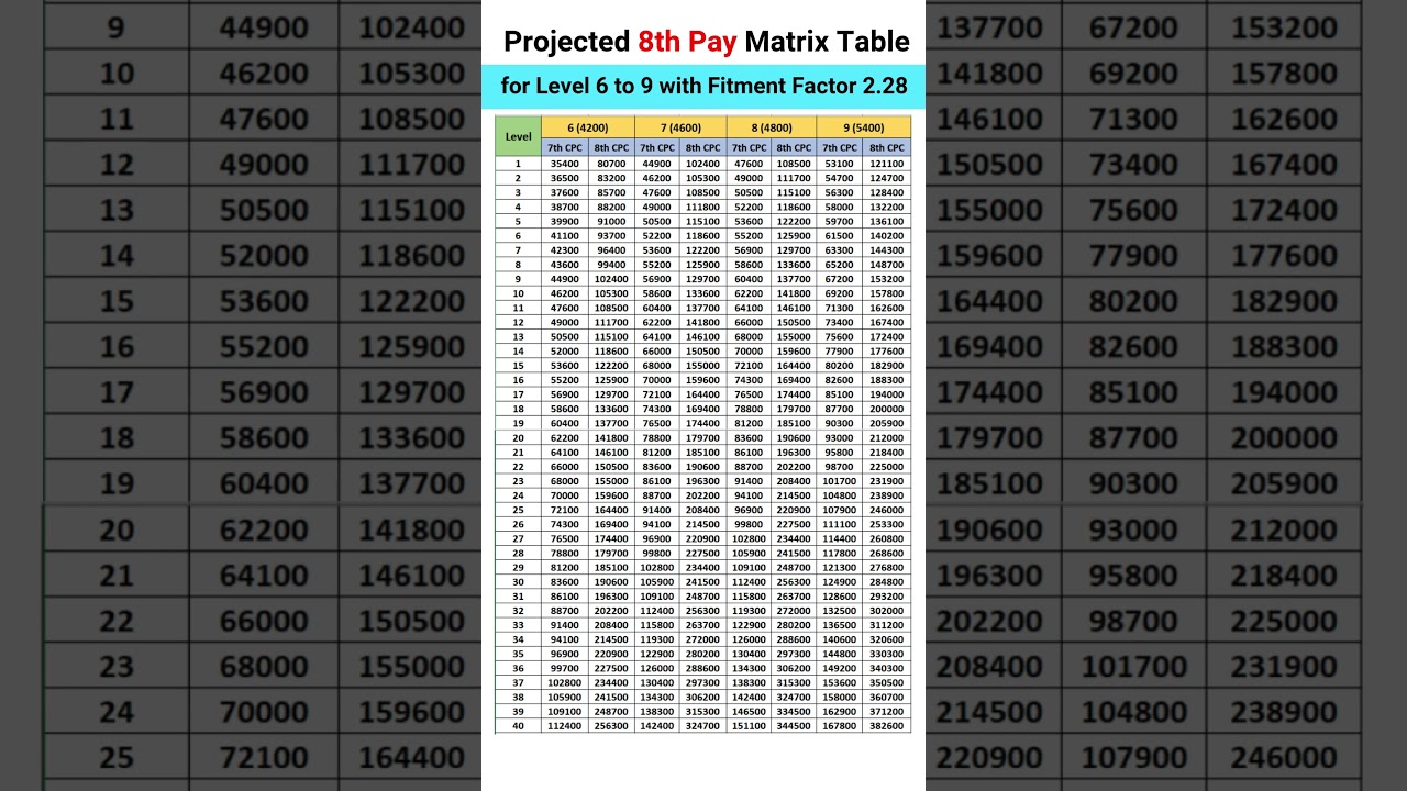 8th Pay Commission | Projected Matrix Table #shorts #pension #8thpaycommission #orop