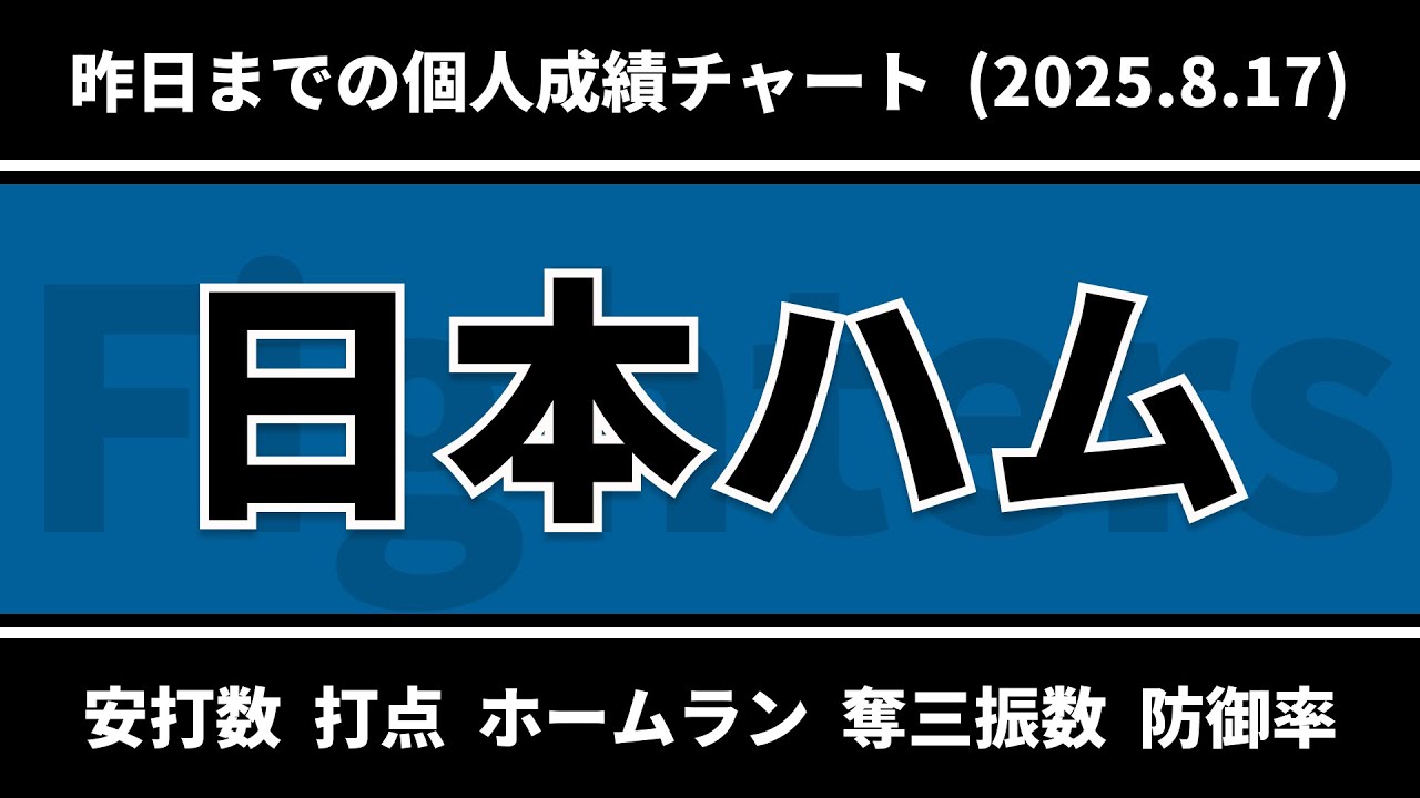 #北海道日本ハムファイターズ 安打数・打点・本塁打・奪三振・防御率 チーム内ランキング