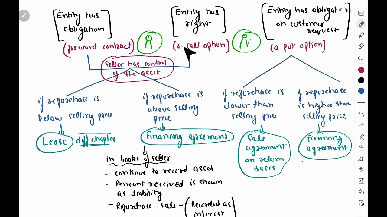 REVISED TOPIC F7 || Revenue || Repurchase agreement.