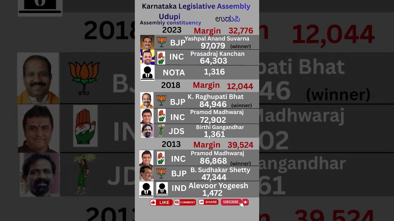 Udupi assembly constituency #inc #bjp #election2023 #udupi #udupinews #tulunadu #yashpal #mangalore