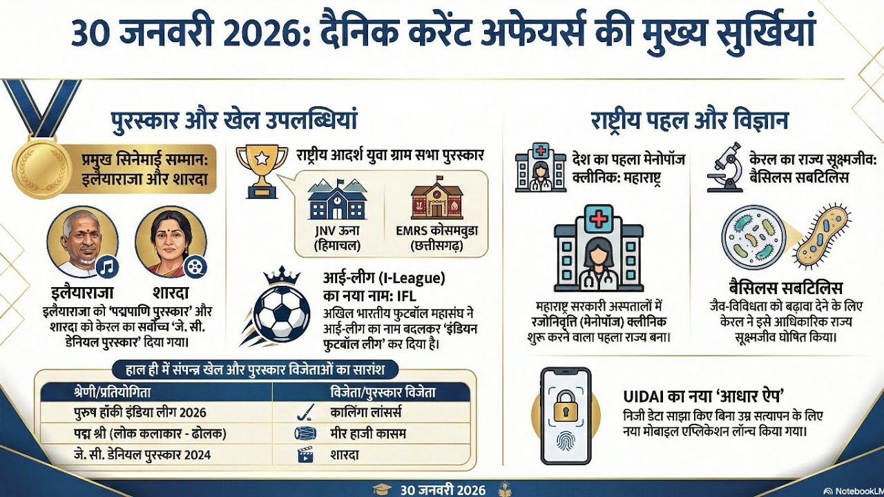Daily Current Affairs | 30 Jan 2026 Current Affairs | Current Affairs 2026 | समसामयिक करेंट अफेयर्स 