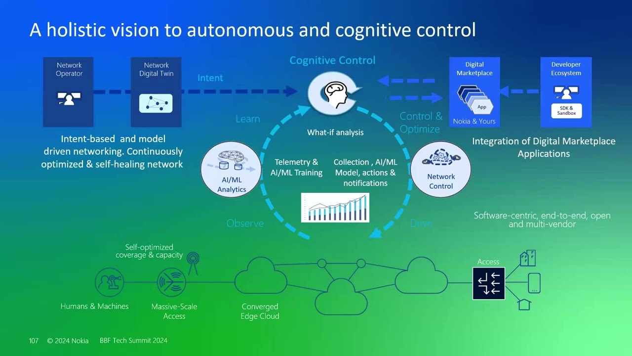 Evolution to autonomous networks (AN)