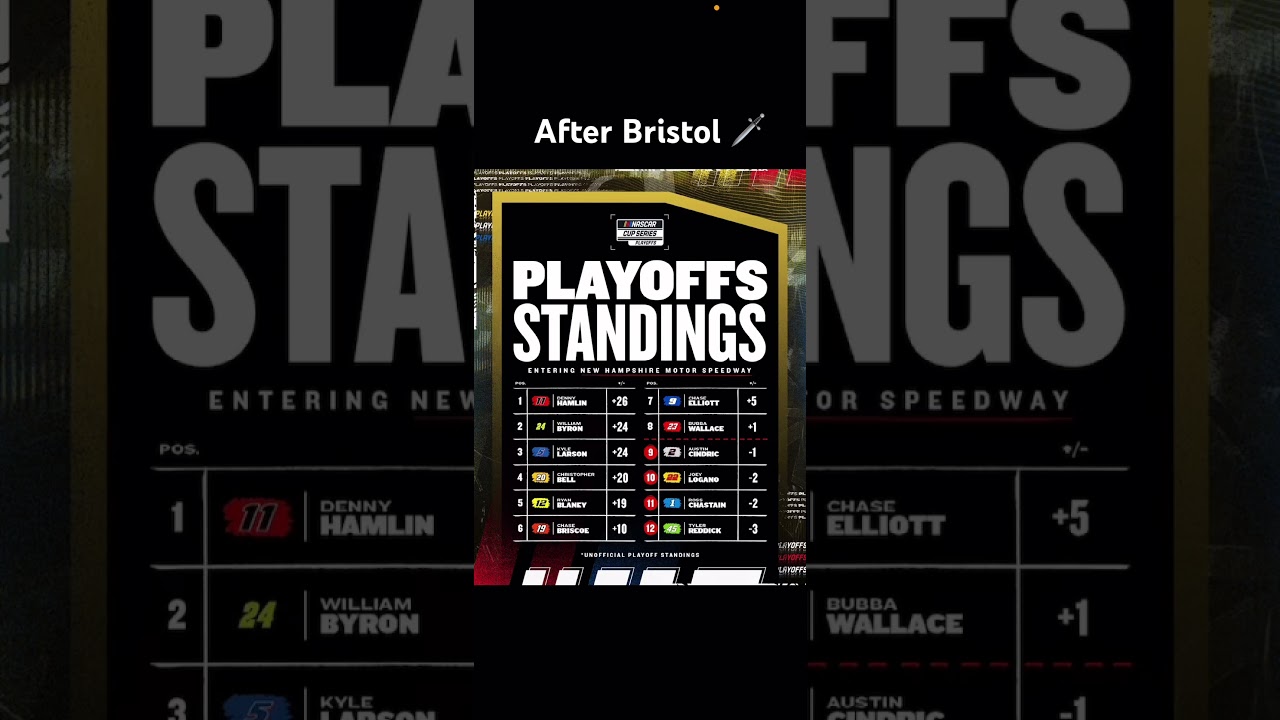 NASCAR driver playoff standings after Bristol! #nascar #nascarracing #bristolmotorspeedway