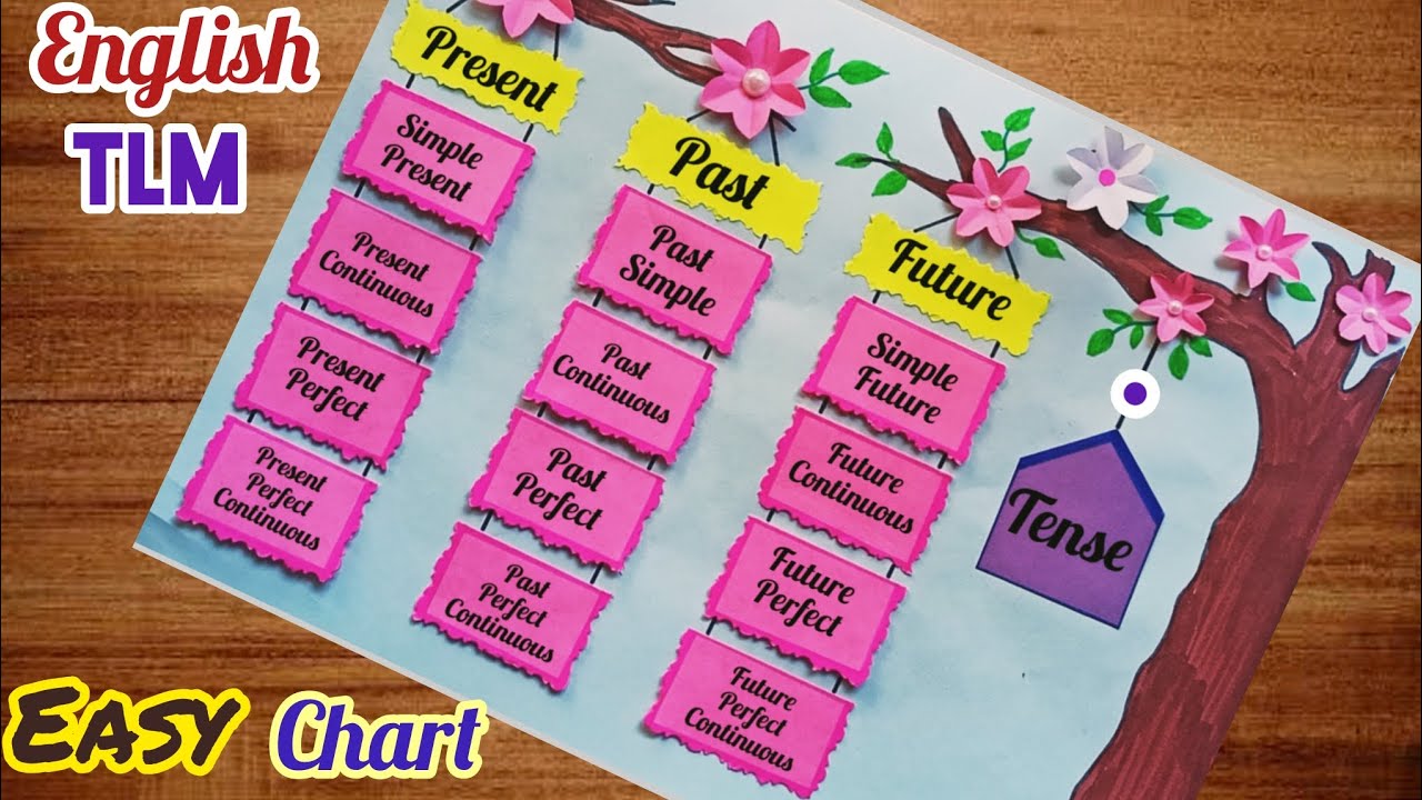 Tense English Chart/Tense English Project/ Tense English TLM/Tense English Grammar Chart/English TLM