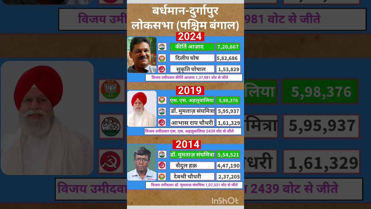 West Bengal Lok Sabha election result #soniagandhi #rahulgandhi #congress #bjp #up #raebareli