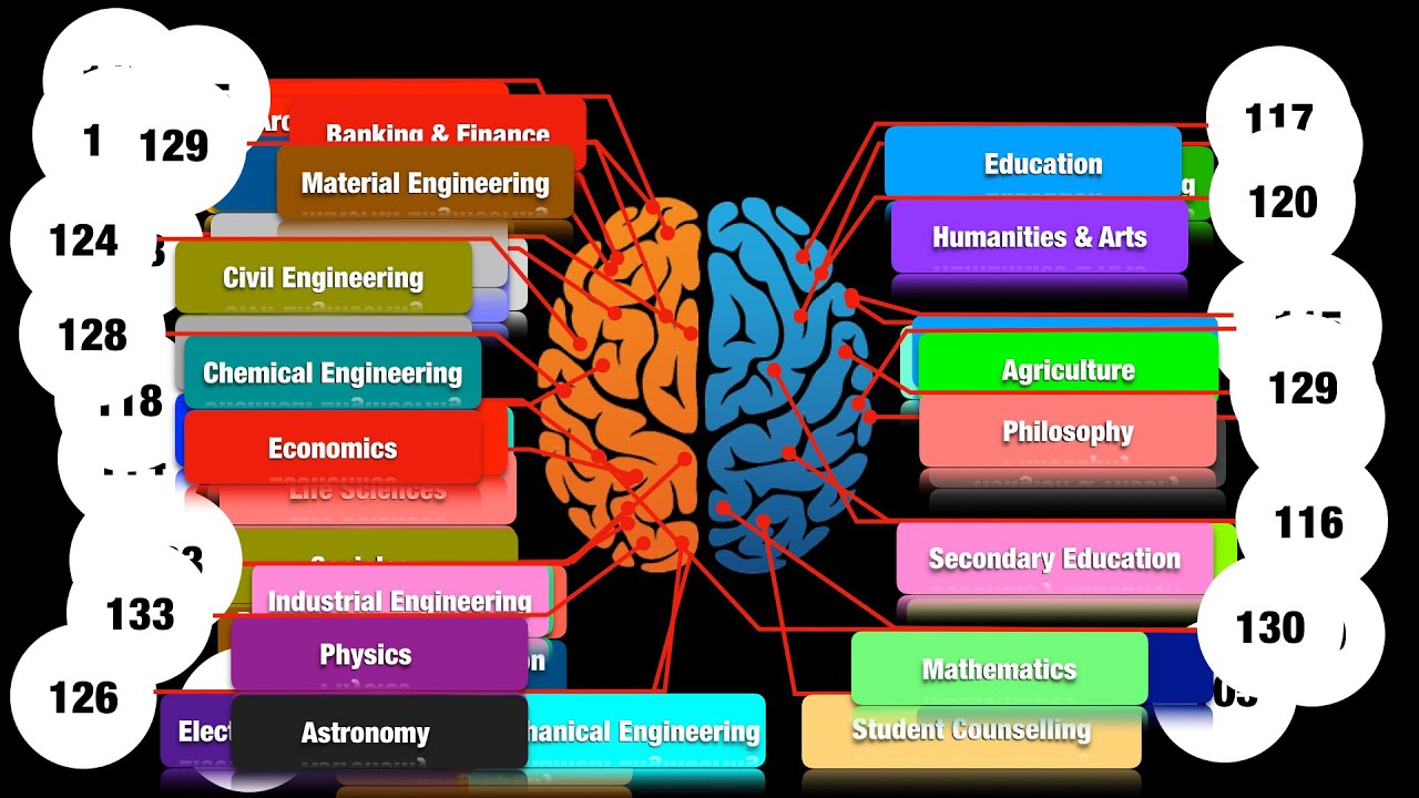 Comparsion: IQ By Subject Wise|IQ By College Major| IQ Difficult Subjects|Hello Stats