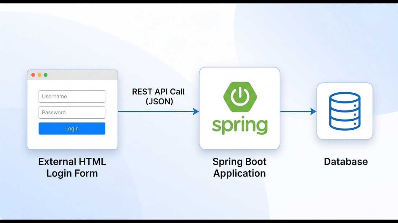 How to Connect external Web Page to Spring Boot Rest Api