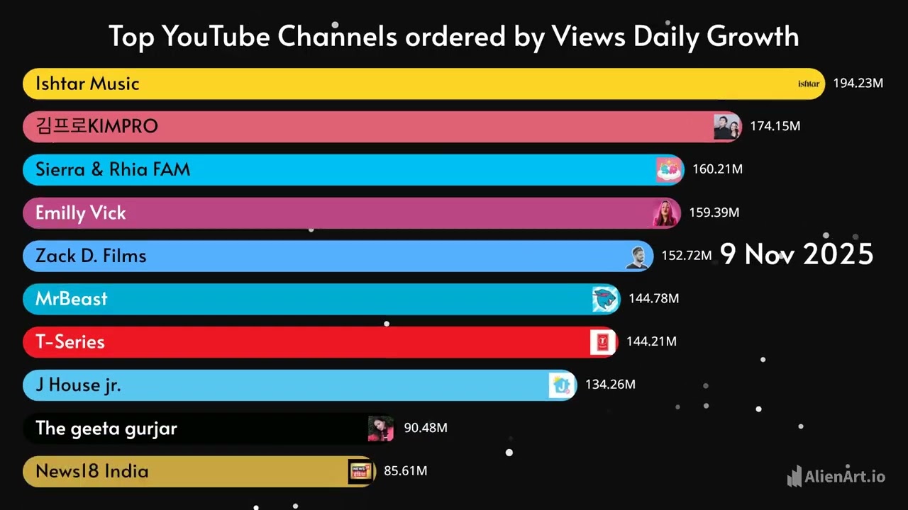 Top YouTube Channels ordered by Views Daily Growth