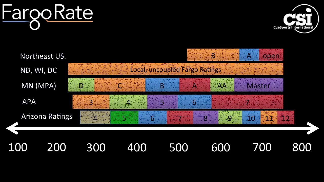 What do FargoRate Numbers Really Mean?