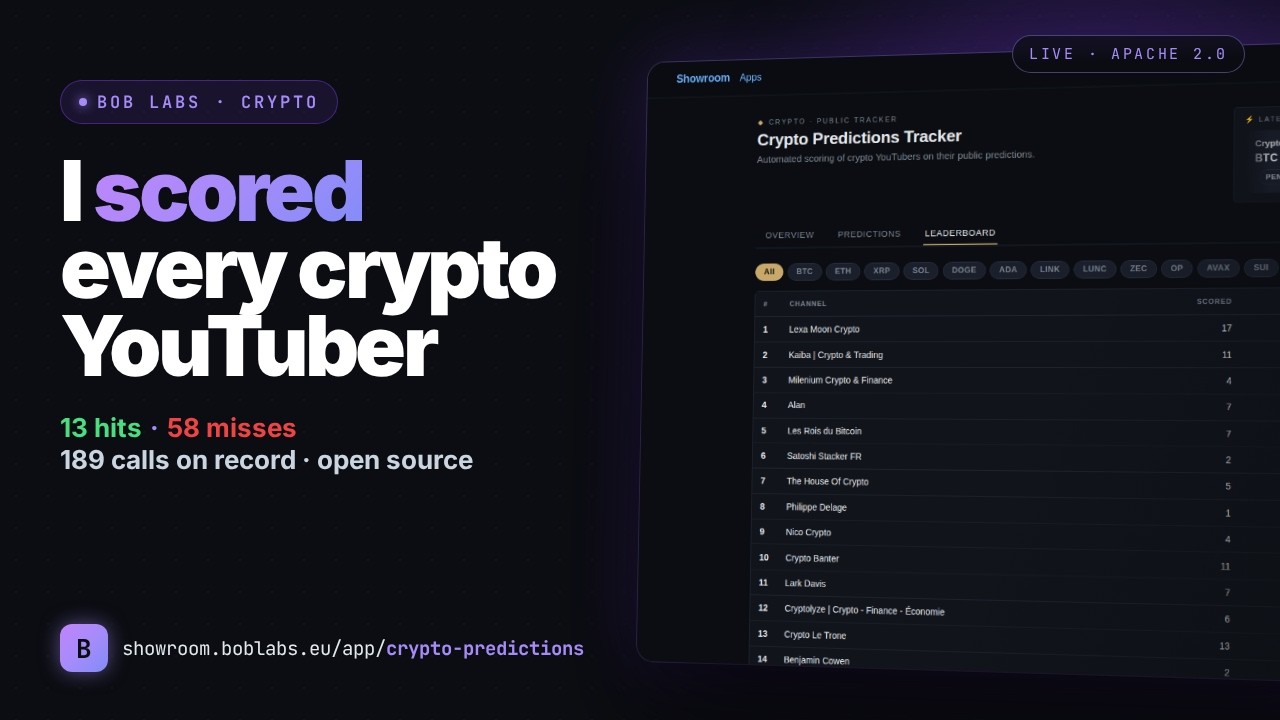 I scored every crypto YouTuber. Most of them are wrong.