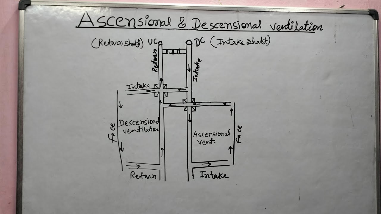 Ascensional &Descensional ventilation.Homotropal &Antitropal ventilation