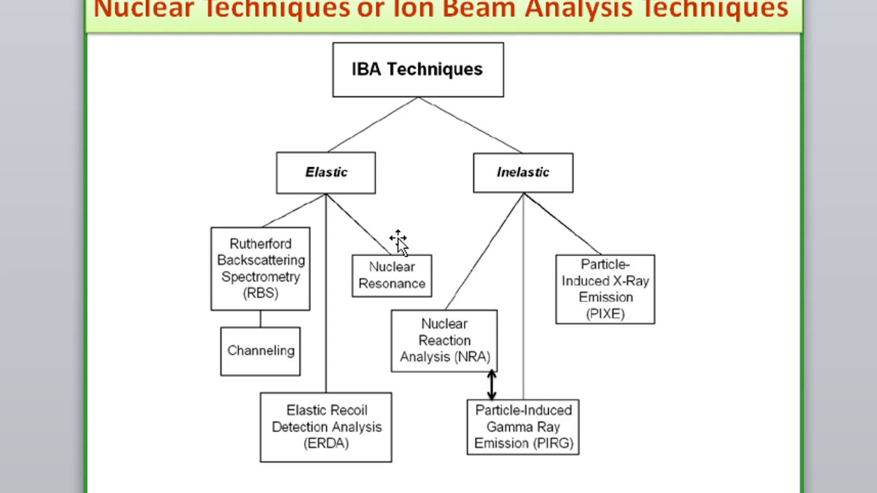 Rutherford Backscattering Spectrometry (RBS) and RBS-Channeling