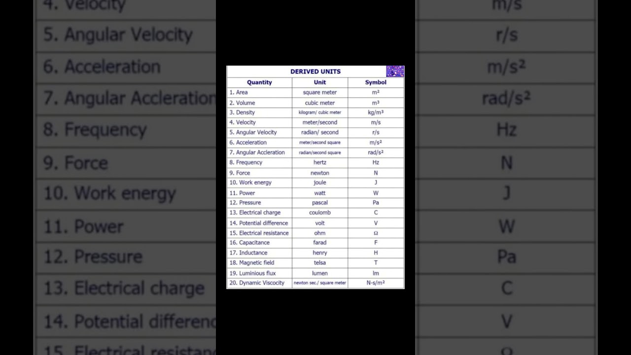 Derived units | drived units physics | #education #shorts #physics