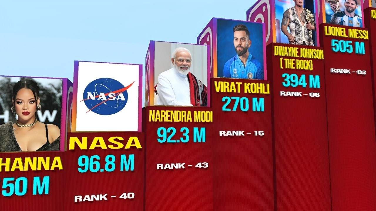 Most Followed Instagram Accounts 2025 | Comparison 2025 | Top 50 #viratkohli #ronaldo