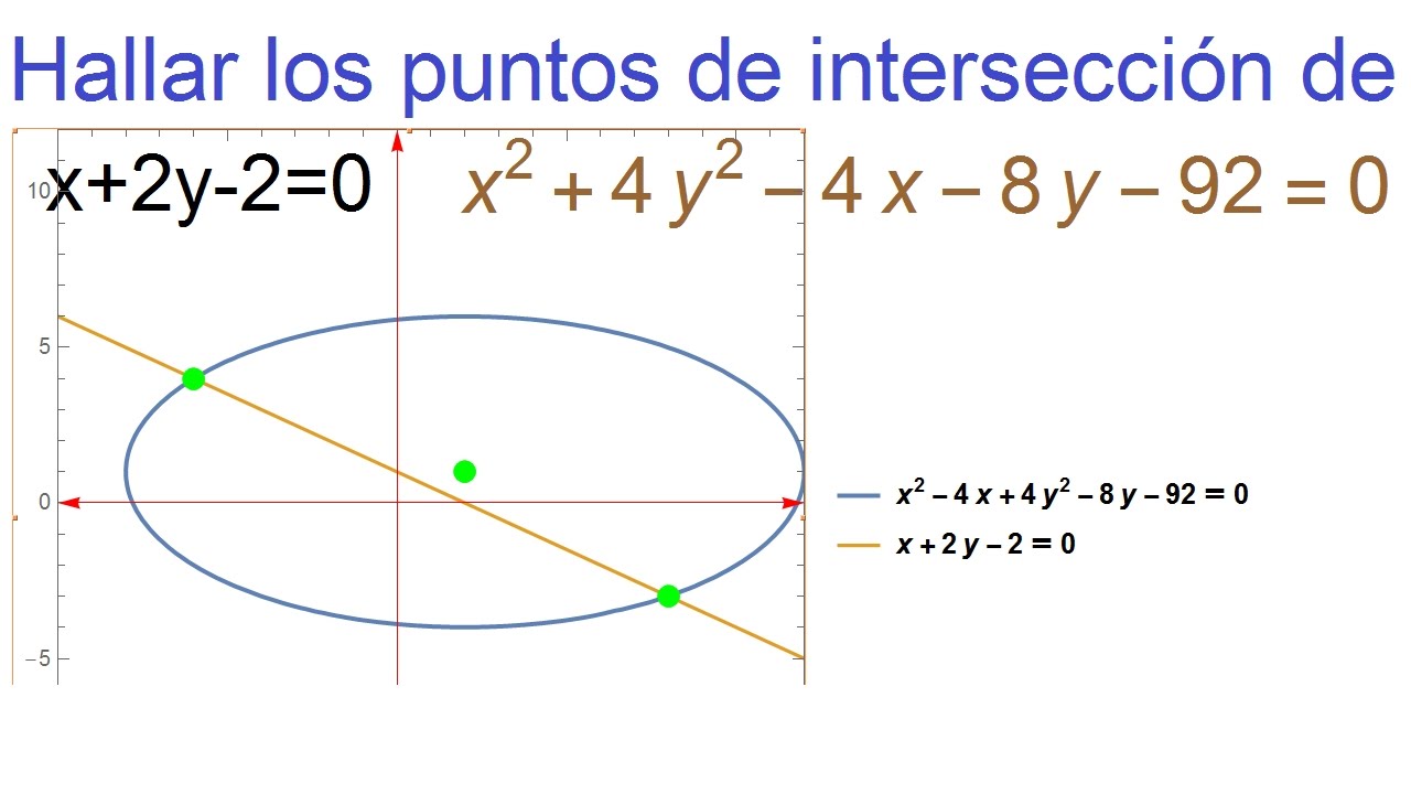 Intersección de recta con elipse