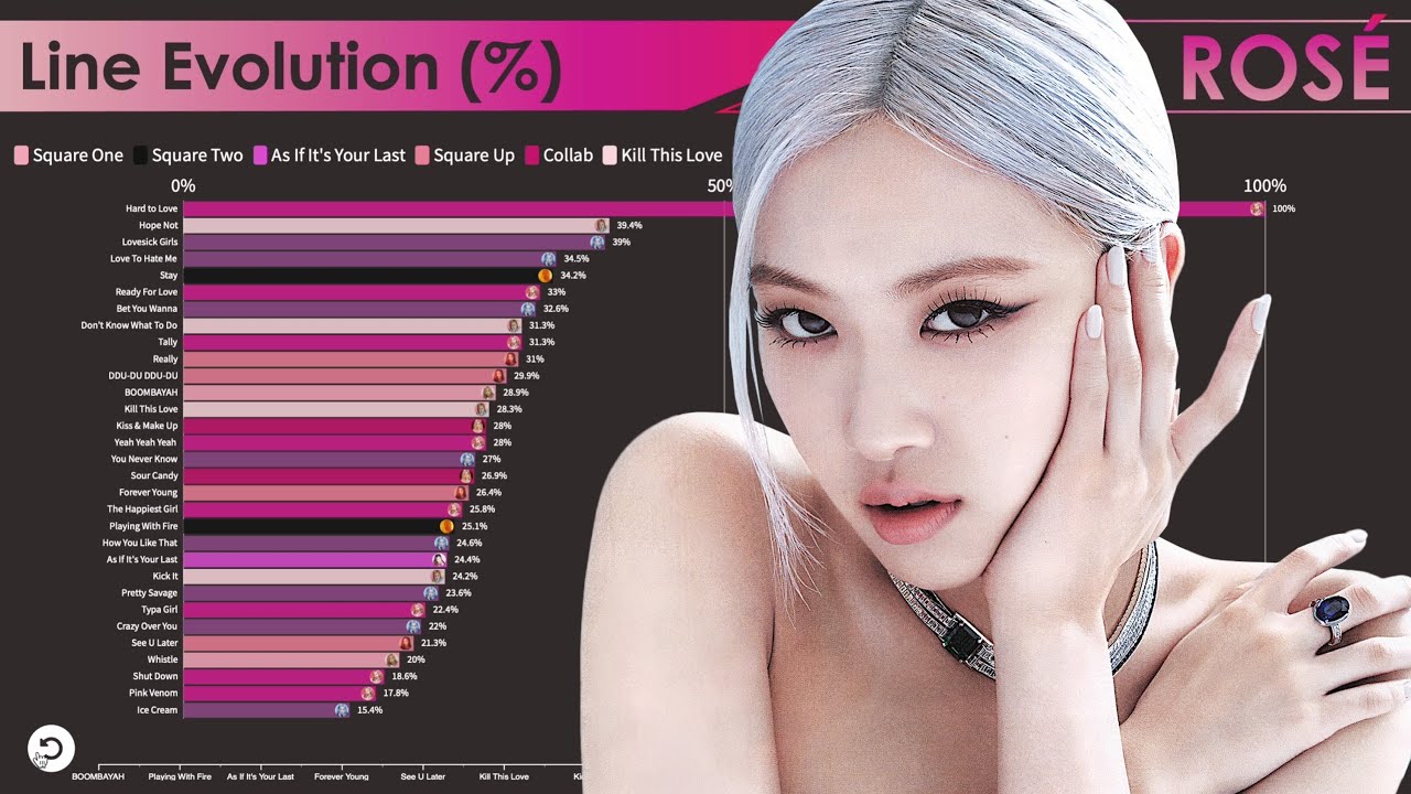 BLACKPINK ~ ROSÉ LINE EVOLUTION [from DEBUT to BORN PINK]