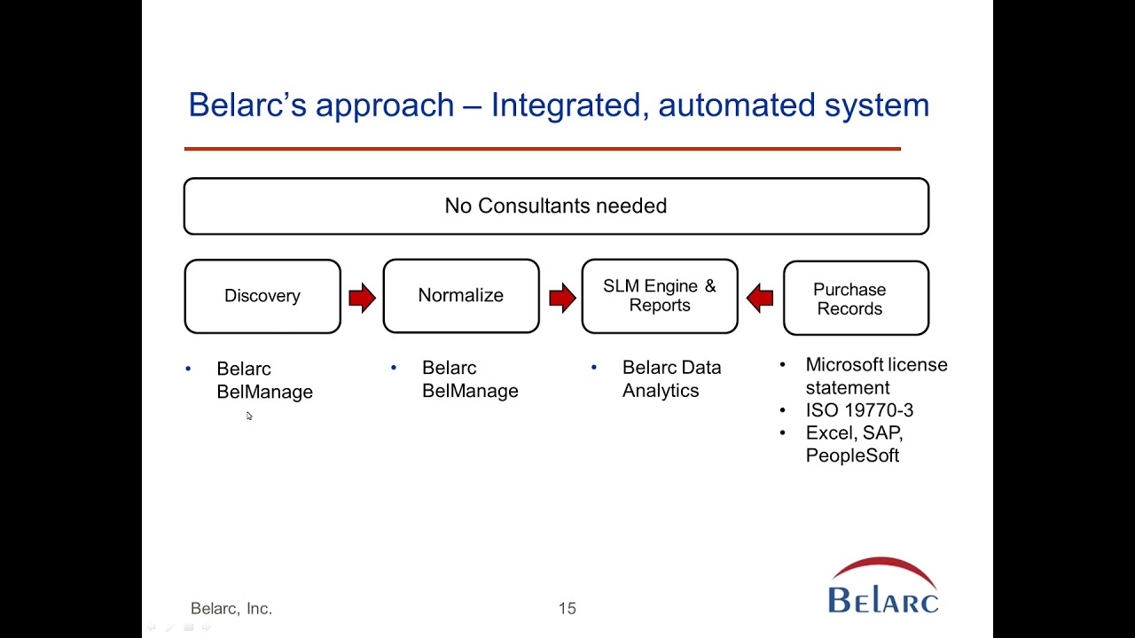Discovery - the basis for successful SAM