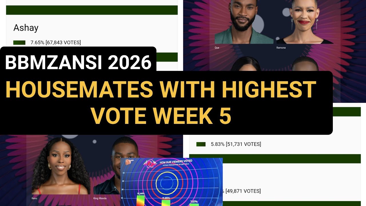 HOUSEMATE WITH HIGHEST VOTE WEEK 5 | NOT DIDI LIEMA THANDEKA | BBMZANSI EVICTION SHOW