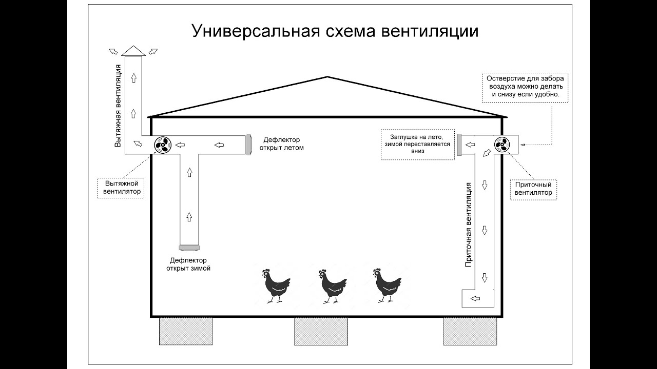 Универсальный вариант вентиляции для птичника.