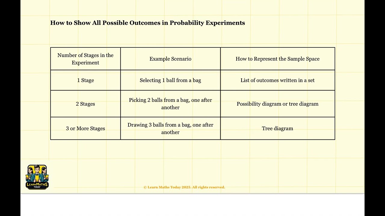 Probability - How to represent sample space