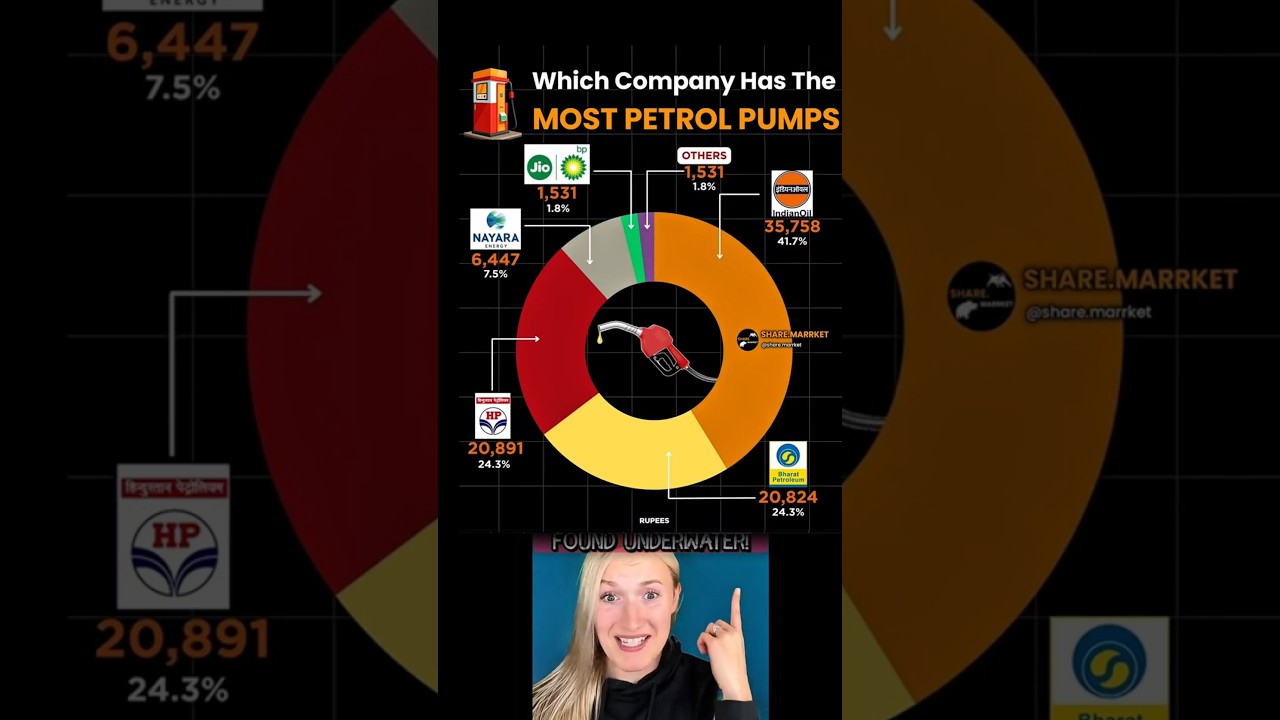 Which Oil Company Has the Most Petrol Pumps in India? 🇮🇳⛽#viral #fuel #mrbeast