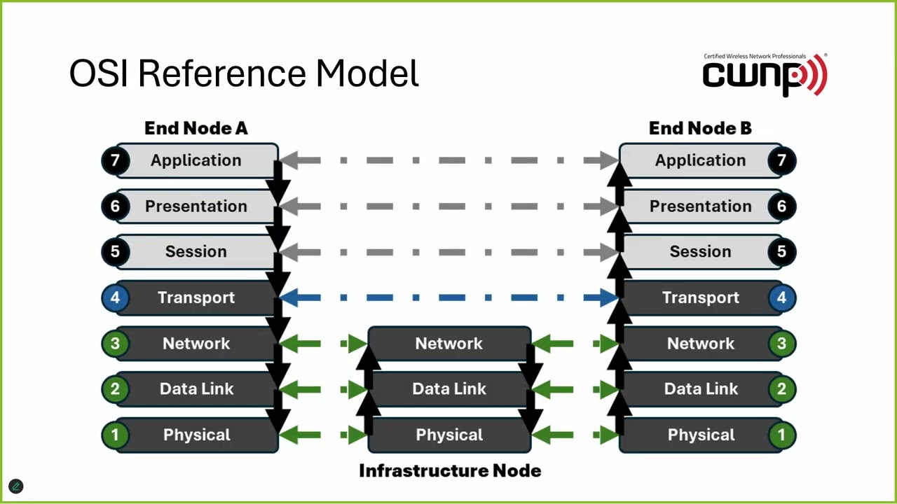 Networking Fundamentals and Their Importance to Wireless Professionals   - June 2025 Webinar