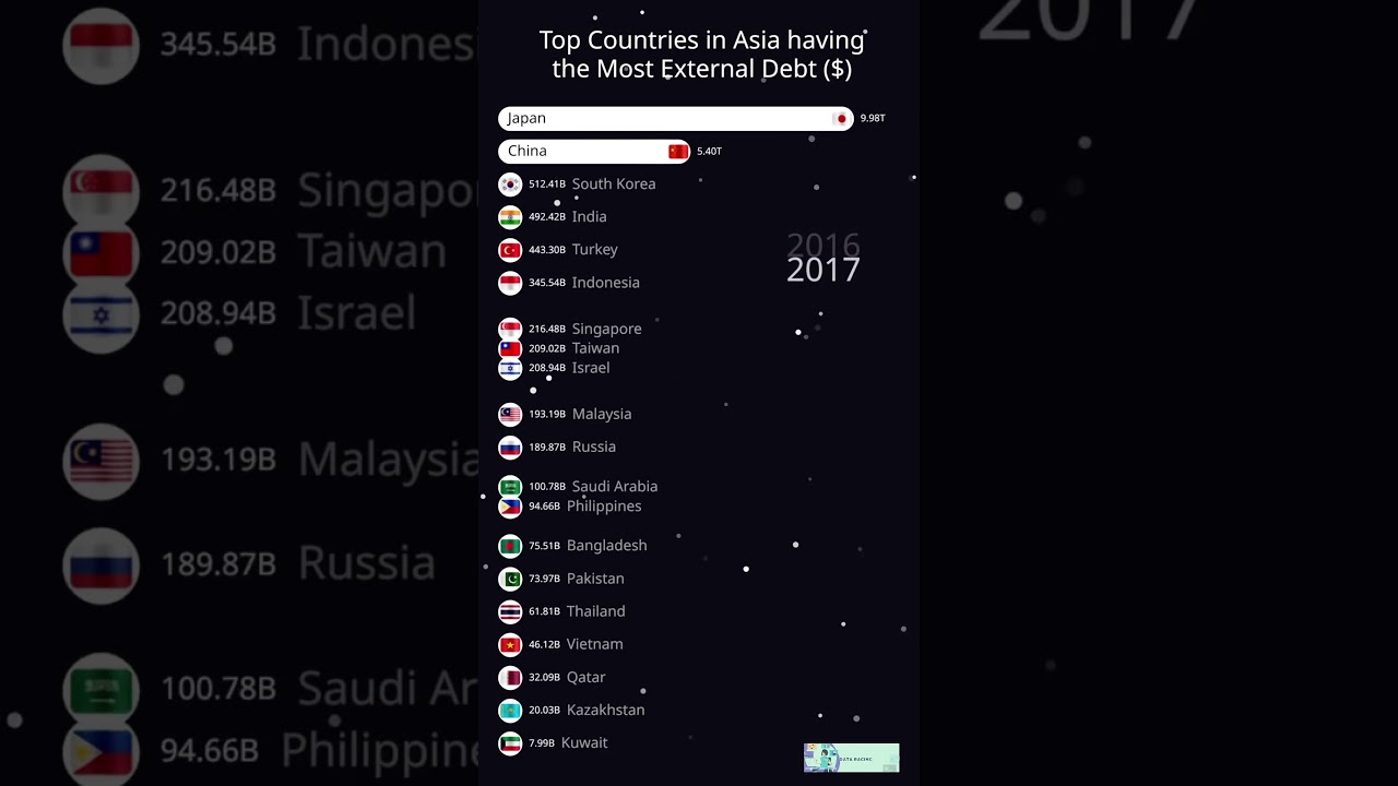 Top Countries in Asia Having the Most Debt ($) | Data Racing | Data Visualization