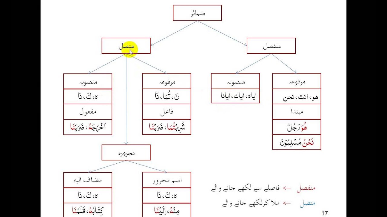 VIDEO 20 FIAL NAFIA   آسان عربی گرامر برائے قرآن فہمی