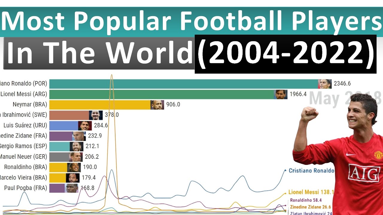 Most Popular Football Players in The World (2004-2022 timelapse)