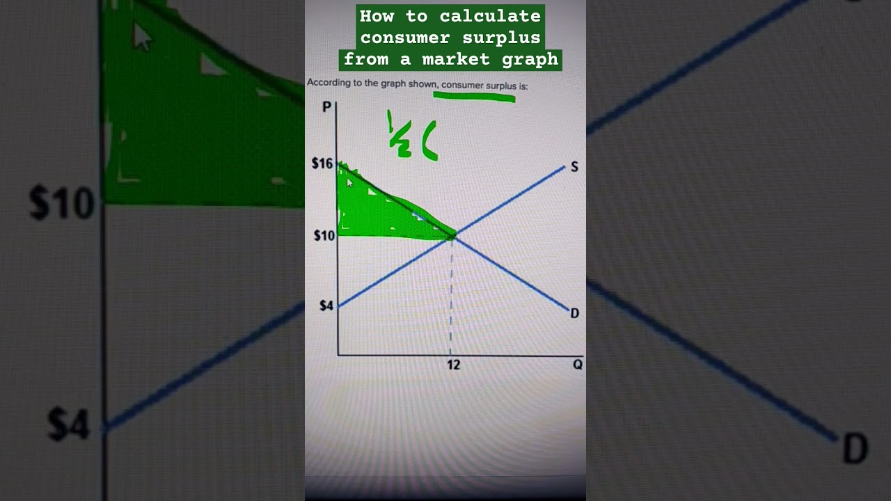 How to find consumer surplus from market graph #consumersurplus