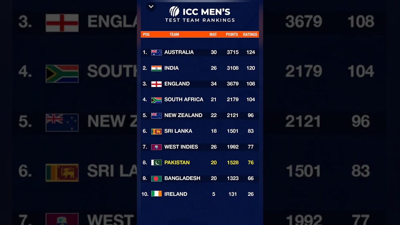 ICC Men's Test Team Rankings| ICC Rankings 2024| T20 ICC Men's Ranking| No. 1 In ICC Rankings|