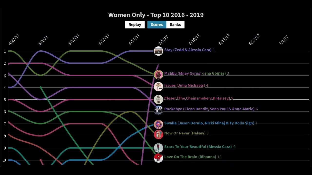 Women Only Billboard Hot 100 Top 10 2010 - 2019 | Chart History