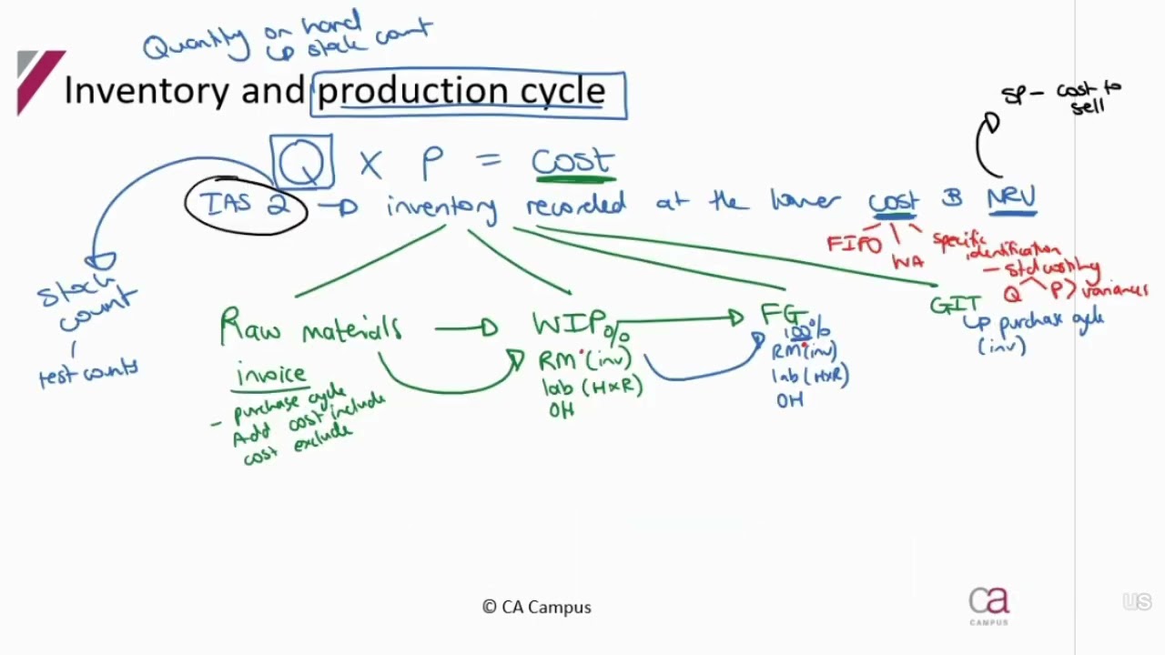 Substantive procedures - Part 5: Inventory