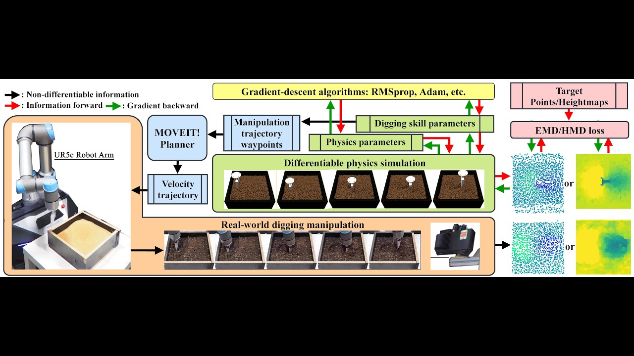 DDBot: Differentiable Physics-based Digging Robot for Unknown Granular Materials