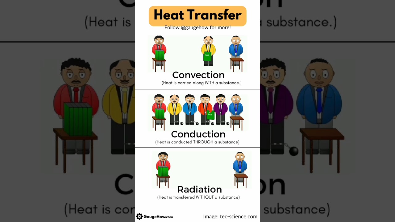 Types of Heat Transfer
