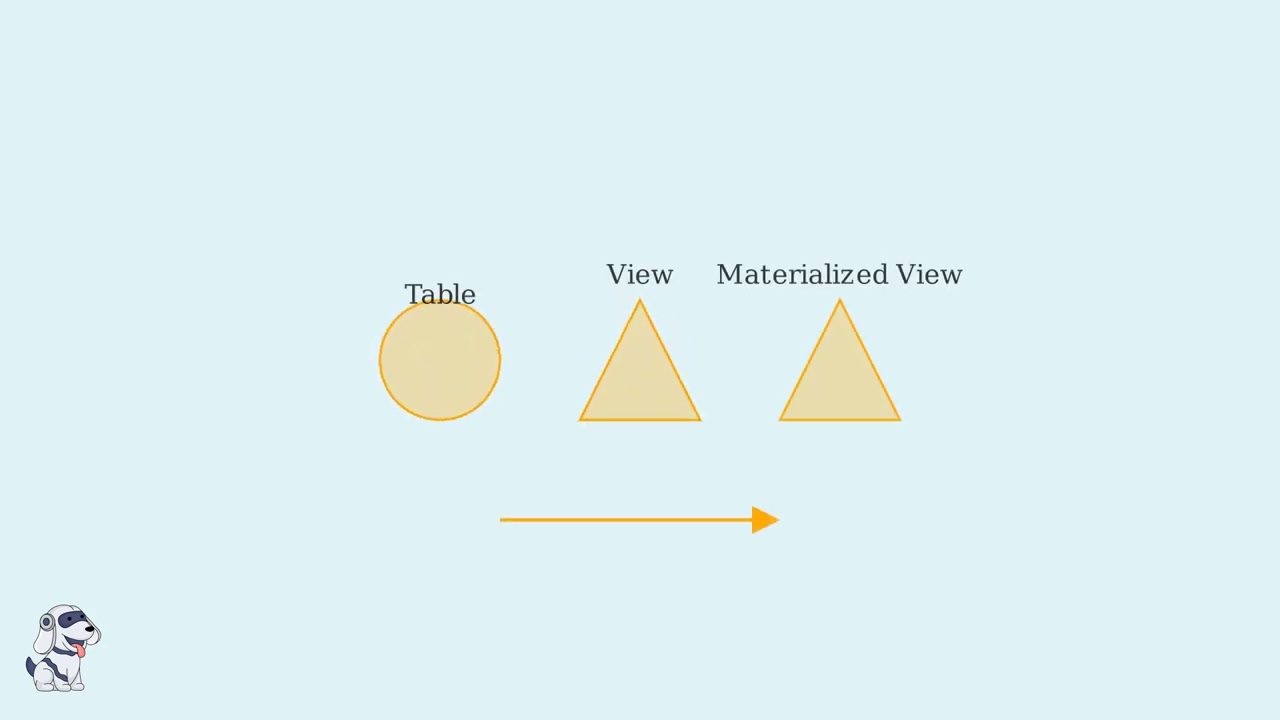 📌 Materialized Views vs Views vs Tables in Snowflake | When to Use Each (Performance + Cost)
