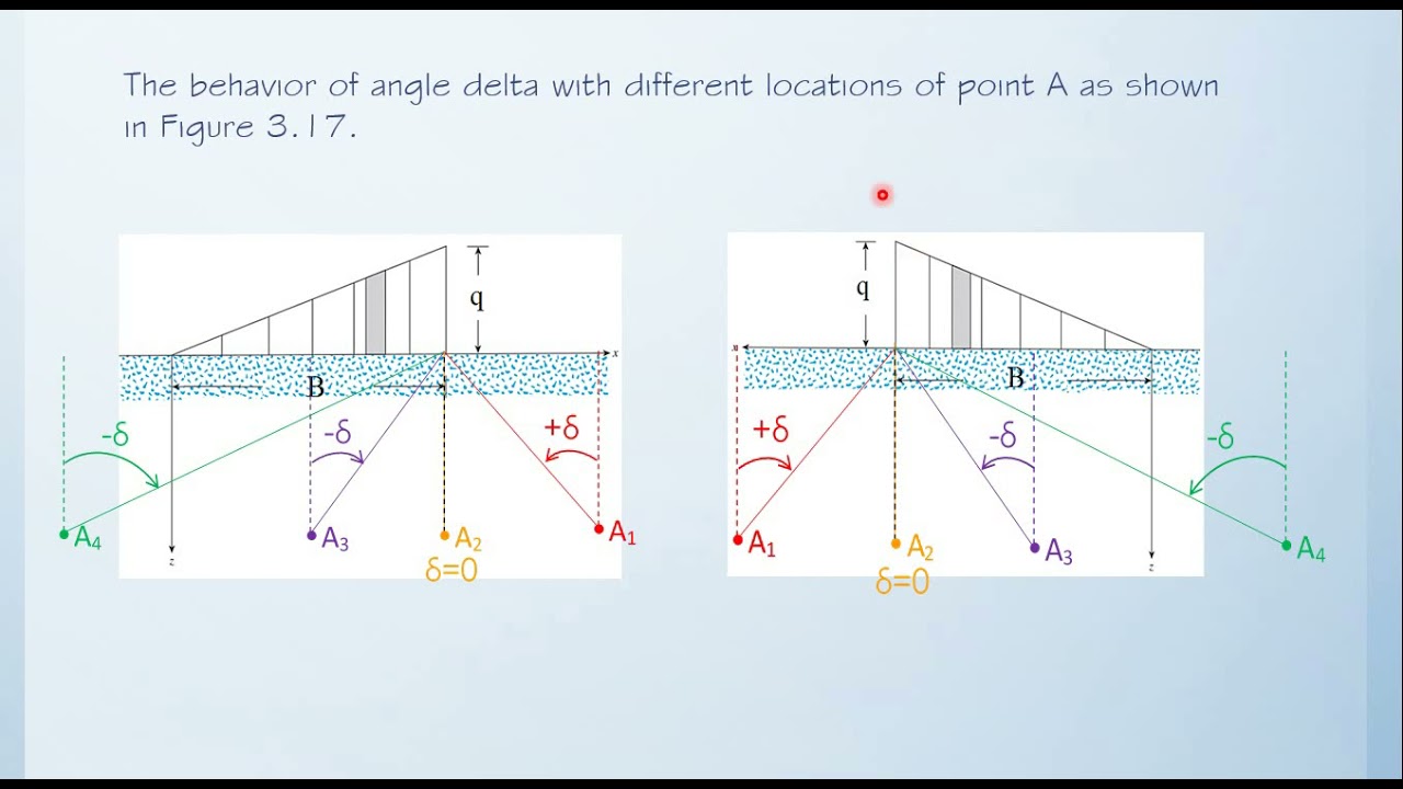 Module 3 Unit 5 LINEARLY INCREASING VERTICAL LOADING ON AN INFINITE STRIP
