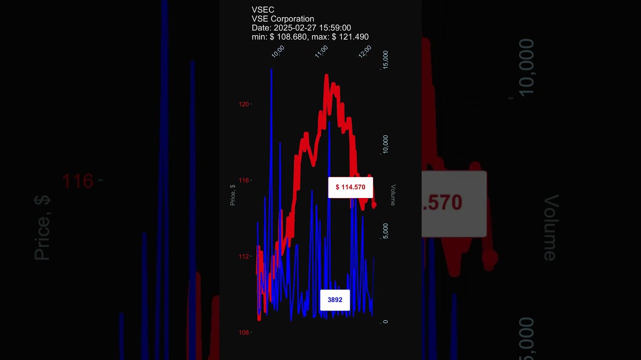 VSEC, VSE Corporation, 2025-02-27, stock prices dynamics, stock of the day #VSEC