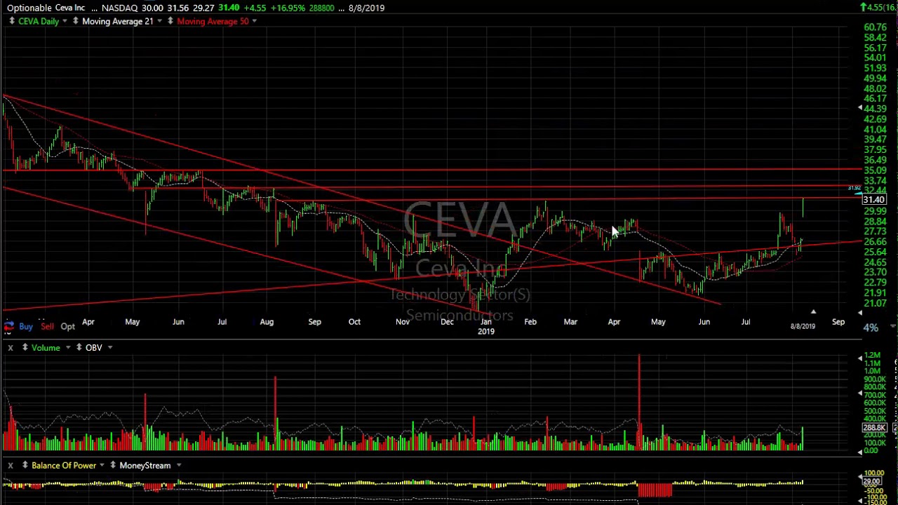 AMD, AVLR, CDLX, GTHX, NTRA, STMP - Harry Boxer, TheTechTrader.com