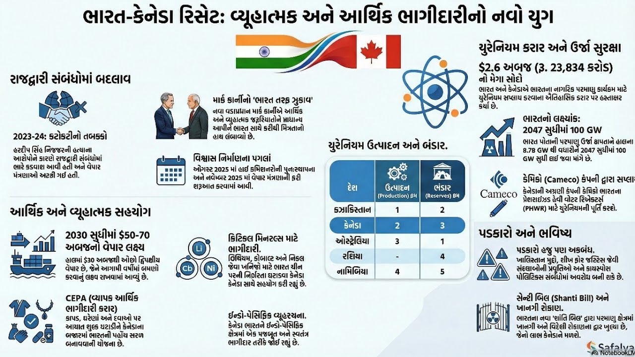 ભારત કેનેડા સંબંધ: વ્યૂહાત્મક અને આર્થિક ભાગીદારીનો નવો યુગ @gpscai 