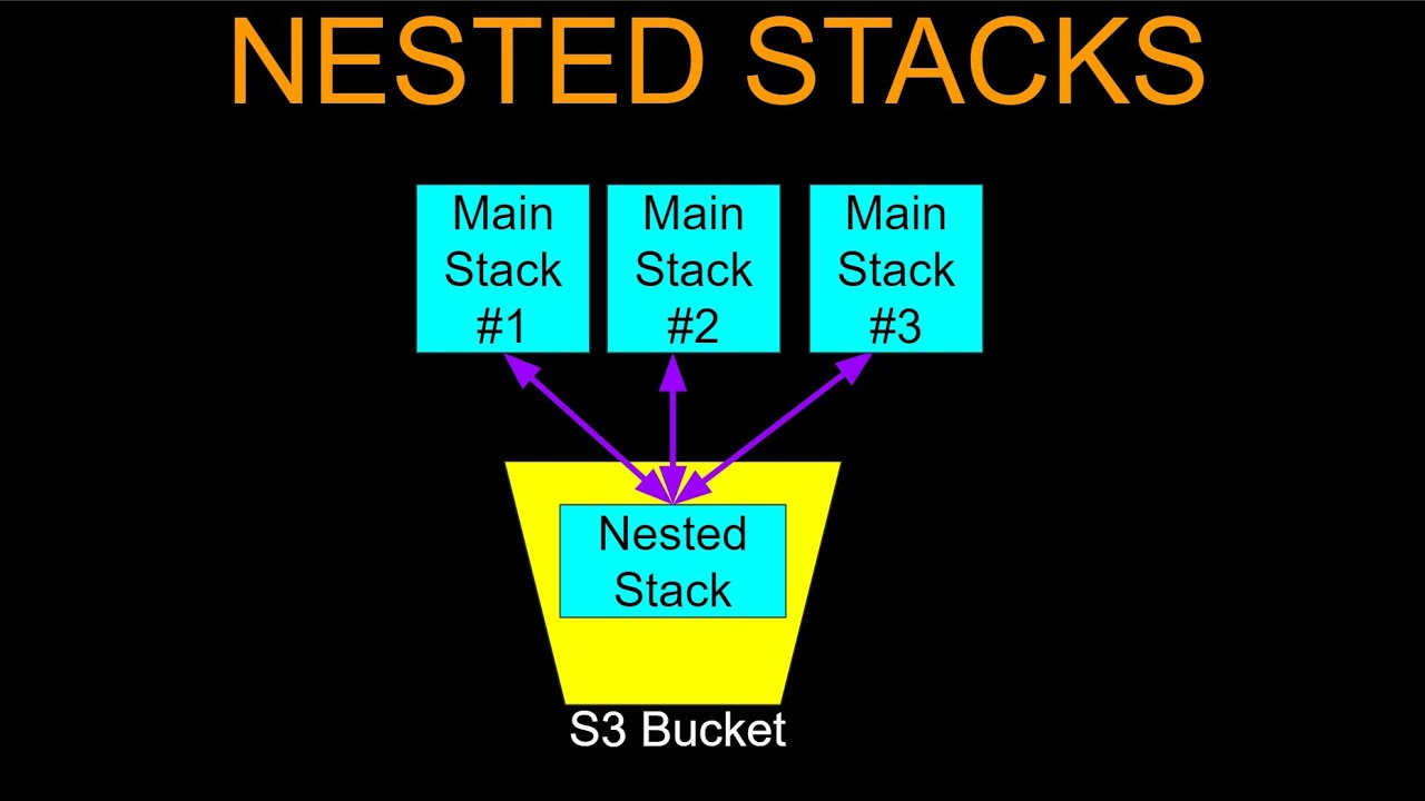 Reuse AWS CloudFormation Template Using Nested Stacks | Tutorial and Demo
