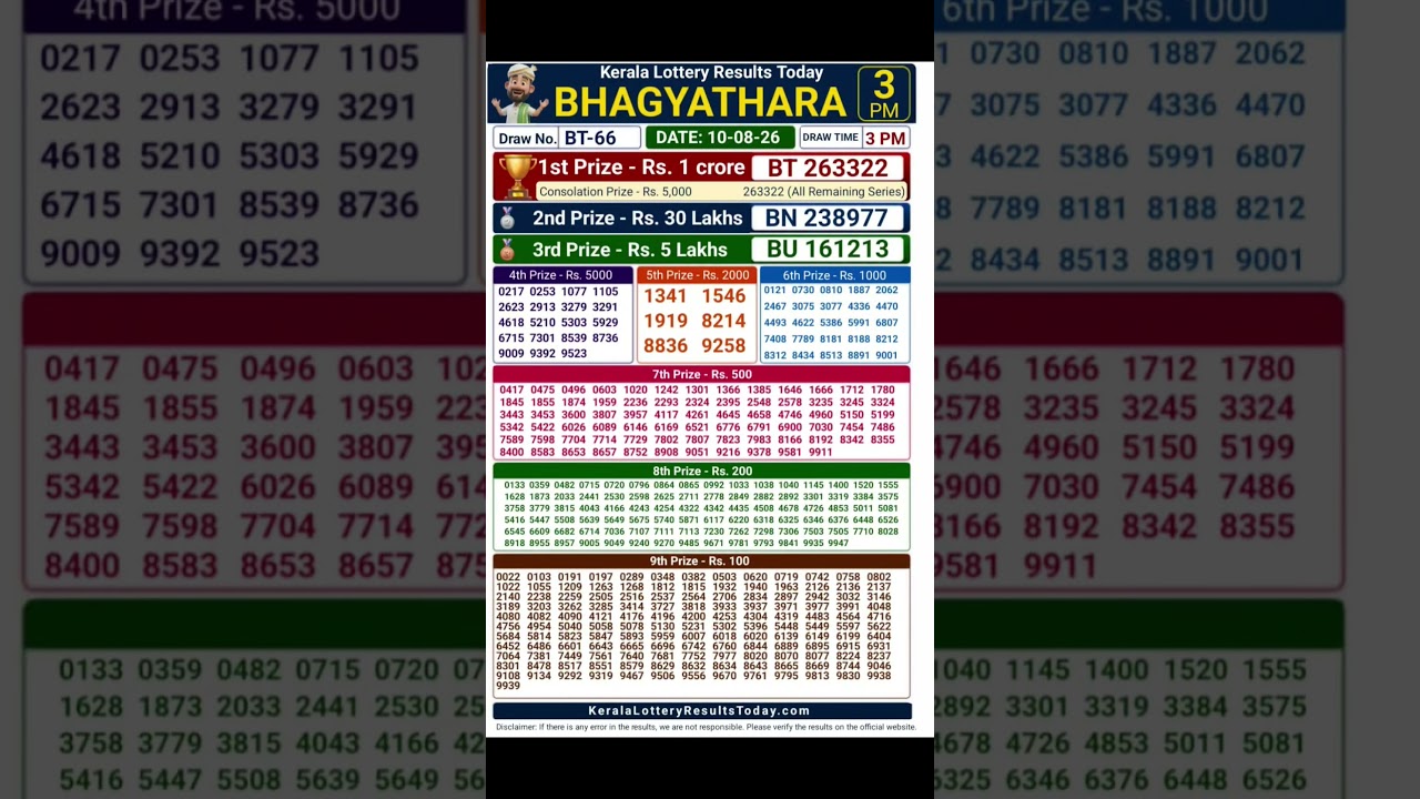 Kerala Lottery Result Bhagyathara BT 66 10-08-26
